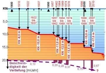 Deepening of the Elbe River, Germany since 1900 One