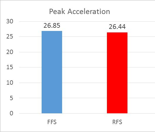 Results: Peak Acceleration 1.