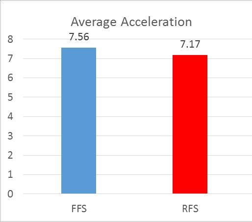 Results: Average Acceleration (Touch Down to Maximum Peak) 2.
