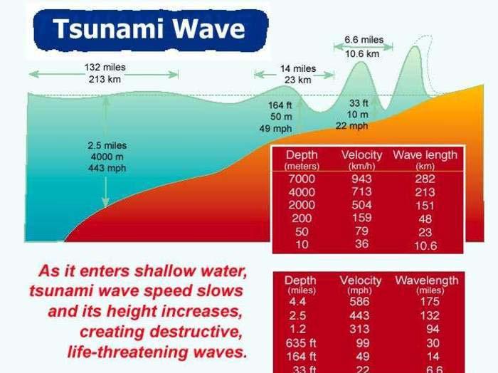 Ordinary ocean waves vs Tsunami Wave (Source: