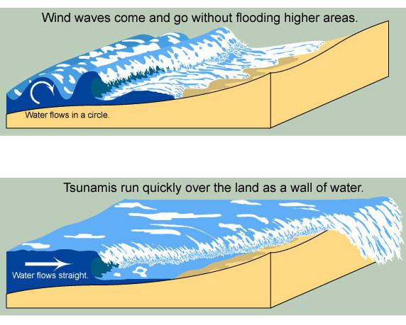 Wave Characteristics (source: Maine Geology