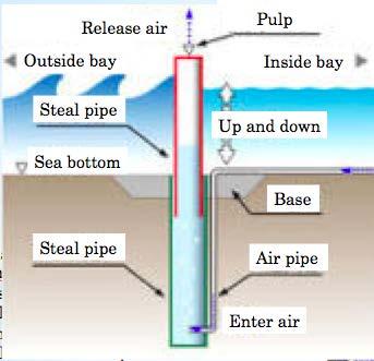 Buoyancy-driven vertical piling wave breaker (-)