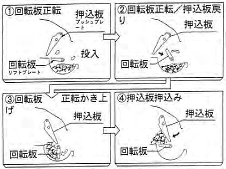 構造に繋がっている (4) 図 4.123 日本初全密閉圧縮型じん芥車 図 4.