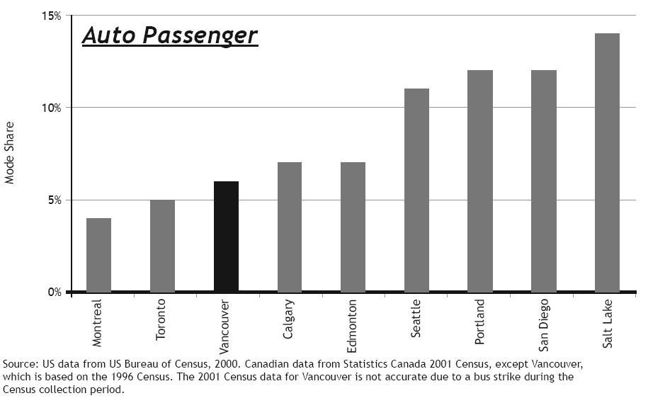 and US cities Figure 15 Comparison of auto passenger mode share
