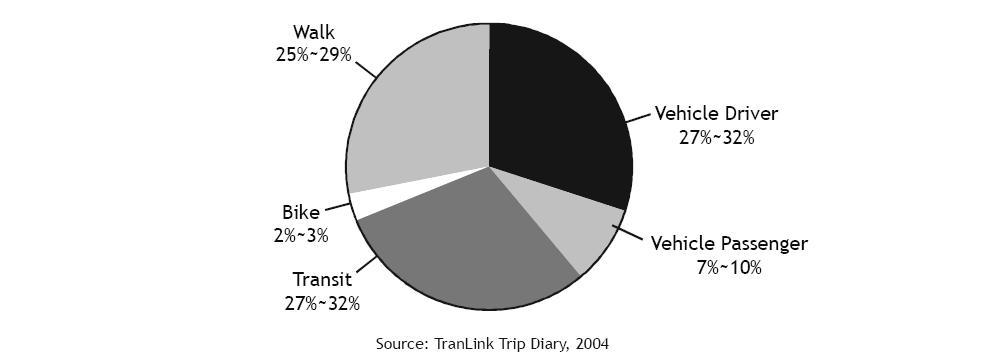 Figure 21 Trips to and within Downtown in a 24-hour period (2004) Figure 22 Trips only within Downtown in a 24-hour period (2004) The high level of walking in the Downtown is facilitated by the fact