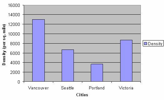other west coast cities Source: Statistics Canada