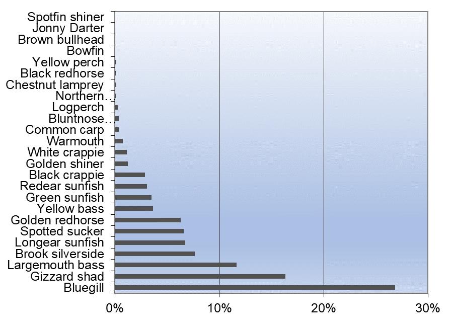 January 2018-7 - Figure 3. Relative abundance of species collected from Lake Lemon, November 1, 2017. Bluegill Bluegill (Figure 4) was the most abundant species collected (26.