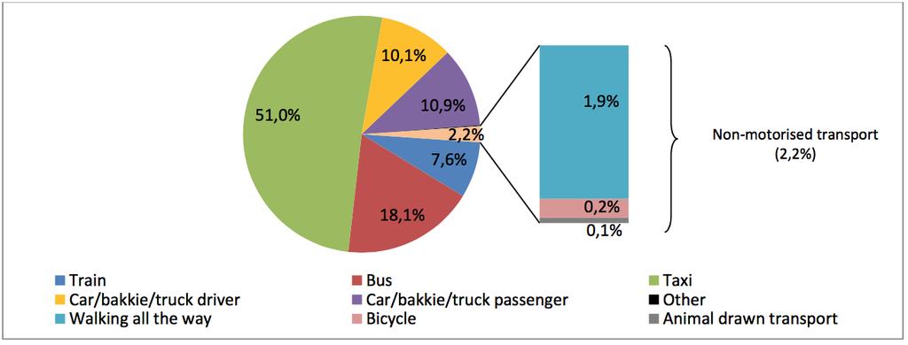 2013 Household travel survey - Main mode of transport of Households 306 000 (2,2%) households use NMT.