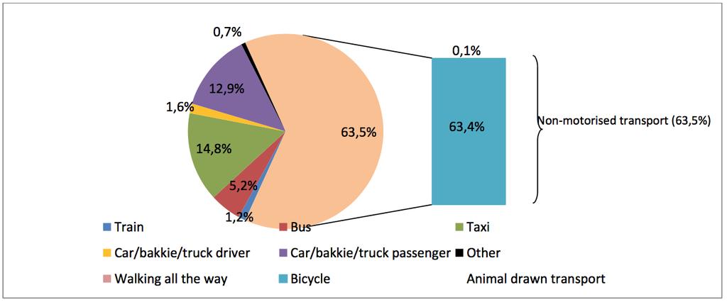 2013 Household travel survey - Main mode of transport of learners Source: Transport series volume I: Profile of onmotorised transport users (In-depth analysis of the National Household Travel Survey