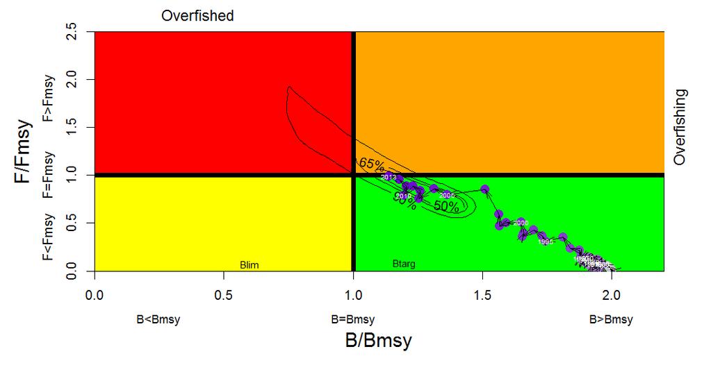 Fig. 1. Black marlin: Stock reduction analysis (Catch MSY Method) aggregated Indian Ocean assessment Kobe plots for black marlin (contours are the 50, 65 and 90 percentiles of the 2013 estimate).