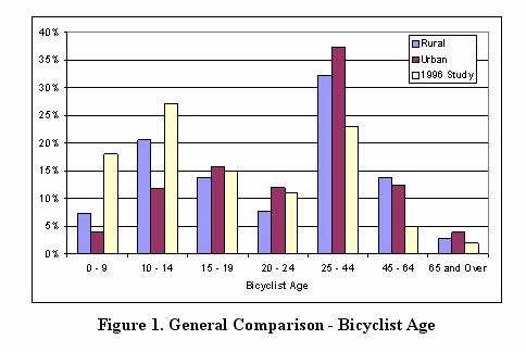 A higher proportion bicyclists being struck in rural areas are young (aged 10 14) We don t know whether this is totally a function of exposure - they