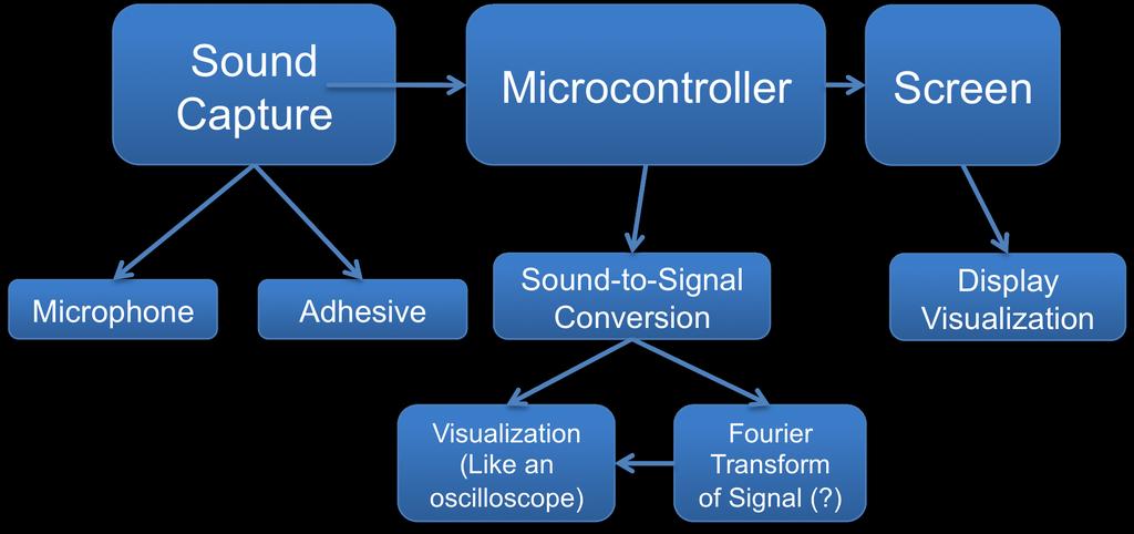 4 System Block Diagram 4.1 Overall System: 4.2 Subsystem and Interface Requirements: The sound capture subsystem is comprised of a microphone and adhesive.