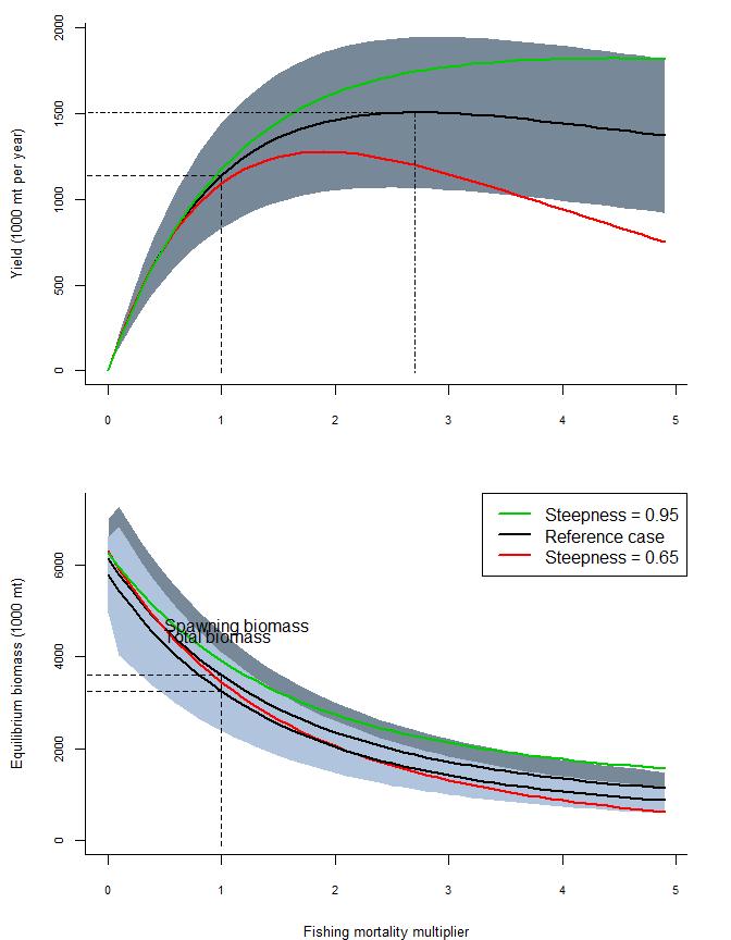 Figure 48: A comparison of equilibrium yields (top), equilibrium total biomass, and equilibrium adult biomass as a function of fishing mortality for the reference-case (red line)