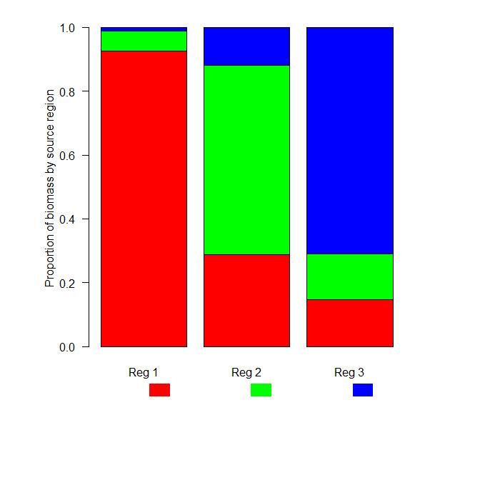 Figure 36: Proportional distribution of total biomass (by weight) in each region (Reg 1 3) apportioned by the source region of the fish.