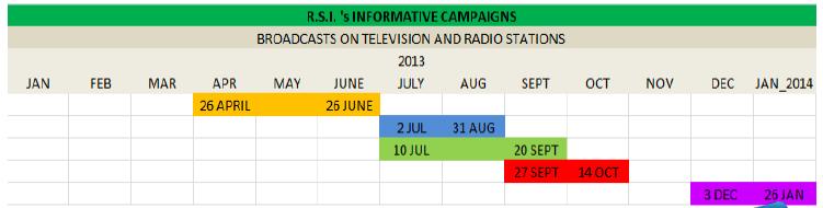 Impact and measurement R.S.I. s campaigns on media throughout the year: Data of R.S.I. s presentation of activities online: FACEBOOK: Increased activity on R.