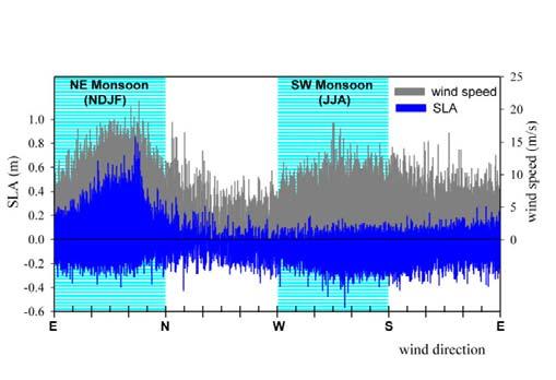 Fig. 2. SLAs at the Singapore Strait versus winds off Vietnam for the period 1980-2006. Fig. 3. Comparison of SLAs at Tanjong Pagar tide station with T/P SSH anomalies.