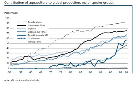 What is Product of Aquaculture What is Product of Aquaculture Aquaproducts Not only for human and animal nutrition New types of