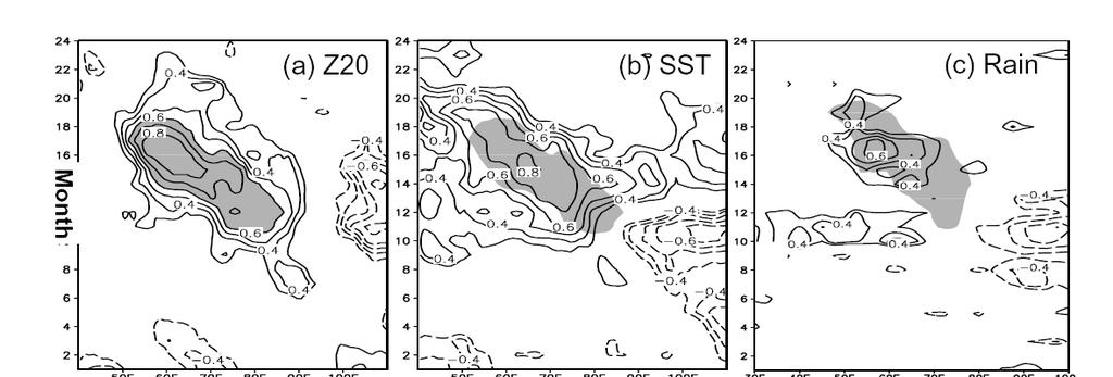 ENSO warming Xie et al. (2002) Figure 17: Correlation with eastern Pacific SST during Oct-Dec (months 10 12) as a function of x and t: Z20, SST, and rainfall averaged from 8 12ºS.