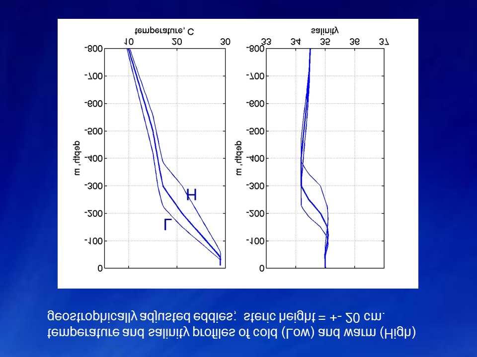 Figure 1: Temperature and salinity profiles (left and right) that represent a cold core, geostrophically balanced eddy (raised thermocline, low surface pressure and marked L), a warm core eddy
