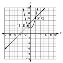 7. Which graph shows the solutions of the