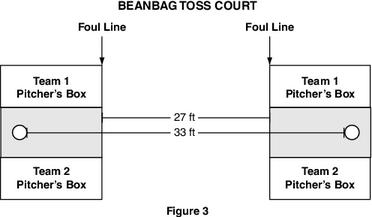 A typical beanbag toss court is set up so that the bases of the platforms are 27 feet apart and the holes are 33 feet apart at their closest point.