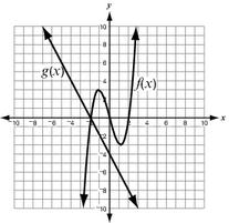 13. The graphs of functions and are shown below. Which statement is true about the real solutions of the equation MAFS.912.