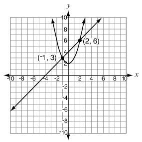7. Which graph shows the
