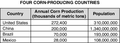 10. The table below shows the corn production of four corn-producing countries of the world and their individual populations.