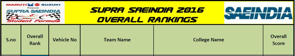Result of SAE SUPRA INDIA 2016 I am very happy to announce that our team has secured 42 nd rank out of 172 teams in the national level SAE competition.