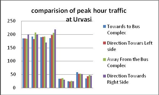 Fig Represents the Comparision of peak hour traffic at Urvasi Junction Time Gap Measurement at Gnanapuram Morning T-Intersection Gnanapuram Morning Session Dondaparthy 200 206 42.45 45.