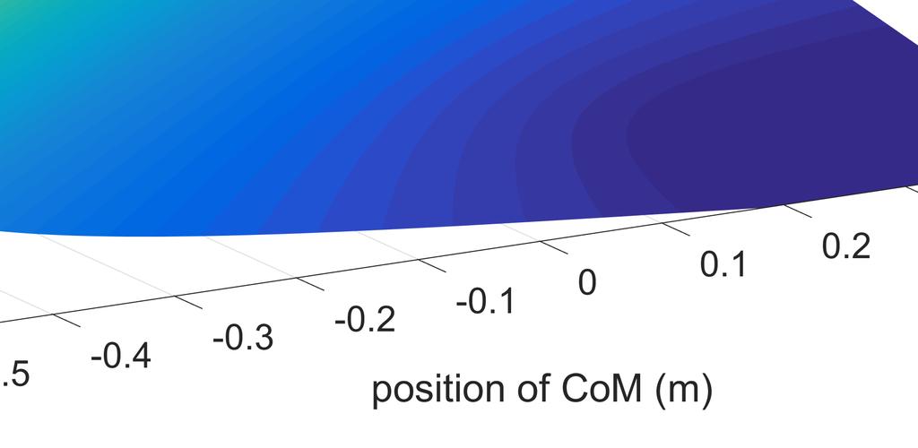 (a) 3-D figure of the optimal current remaining