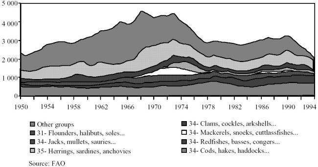proportion of decked vessels increased from about one in four in 1970 to about one in three in 1990. 3. Profile of Catches by FAO Fishing Area 3.1. Northwest Atlantic (Area 21) Peak landings in this area occurred during the late 1960s, with an average of 4.