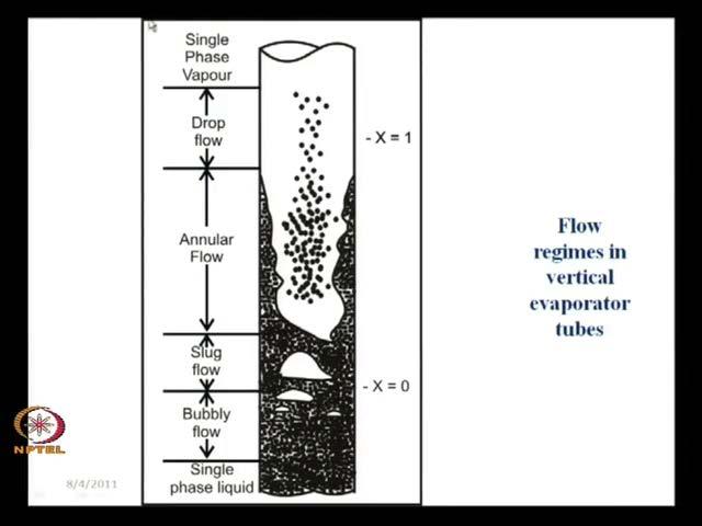 (Refer slide Time: 31:51) Initially we have single phase liquid where liquid is below the saturation temperature then gradually bubbles start forming and bubbles gets detached from the wall they flow