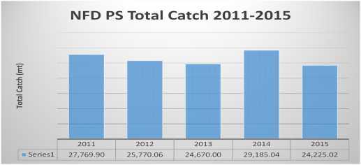 The data for this catch distribution is generated from the TUFMAN database. Logsheet coverage for the domestic purse seine sector in 2015 is around 100%.