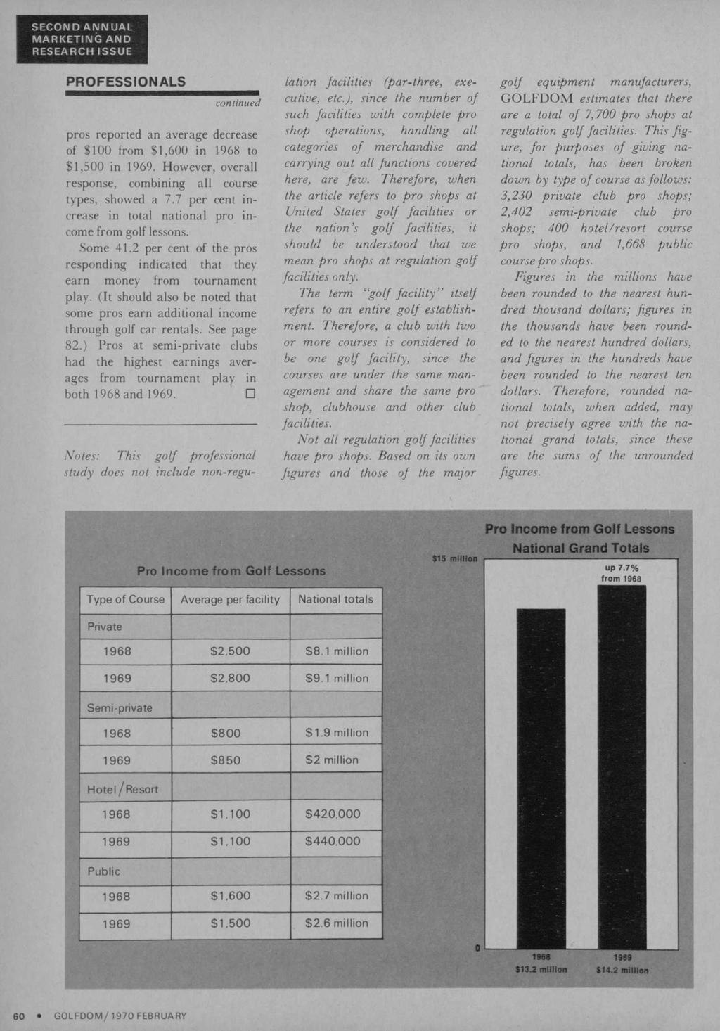 SECOND ANNUAL MARKETING AND RESEARCH ISSUE PROFESSIONALS pros reported an average decrease of $100 from $1,600 in 1968 to $1,500 in 1969.