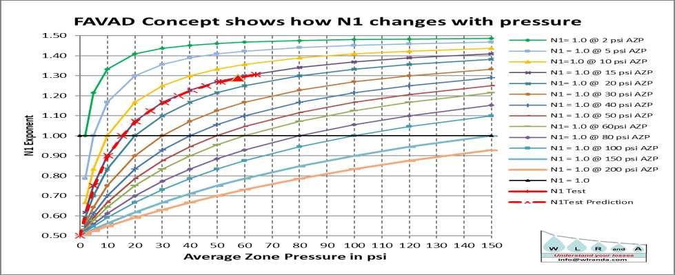Step 3: General relationship between N1 and AZP: N1 reduces as average zone pressure reduces N1s from individual Zonal tests can be plotted on this graph Always quote N1