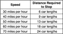 9 The table below shows the distance required for a car to stop when it is traveling at different speeds.