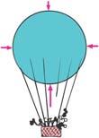 applies in air the more air an object displaces, the greater the buoyant force on it if an object displaces its weight, it hovers at a constant altitude if an object displaces less air, it descends