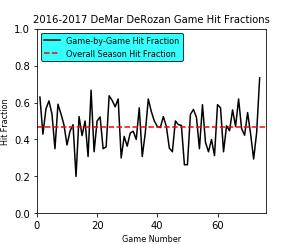 for Klay Thompson that season (in green). The graph on the right is a time series graph of Thompson s hit fraction in each game throughout the 2016-2017 season.