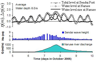 Kitakami River, Q, are plotted in the Figure 4. At the time of WLR occurrence, the wave height and river discharge equal to 5.56 m and 96 m 3 /s, respectively.
