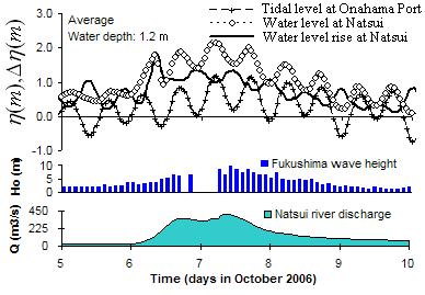 Fig.8 Hydrodynamic conditions and water level rise in Nagatsura Inlet. Fig.11 Hydrodynamic conditions and water level rise in Old Kitakami River. Fig.9 Hydrodynamic conditions and water level rise in Nanakita River.