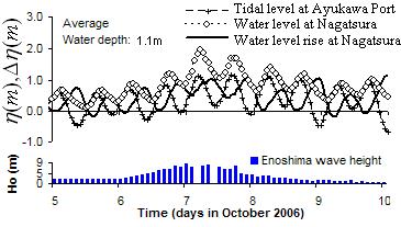 The maximum of wave height and river flood are occurred at different time.