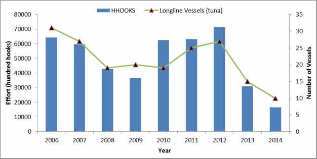 Figure 5: Shows the number of hooks deployed by domestic tuna longline vessels and the