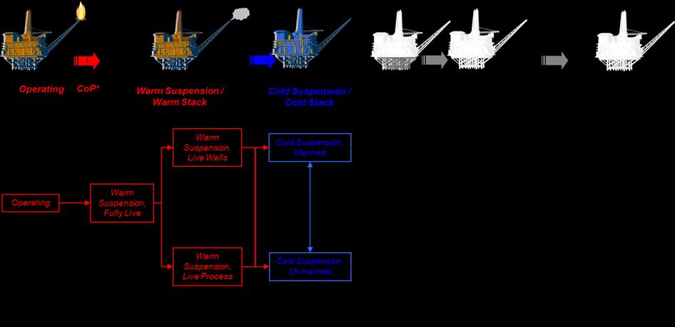 Offshore Decommissioning Typical Workflow