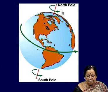 Now how is the earth rotating we all know that the earth rotates about an axis across from south Pole to north pole in this direction.