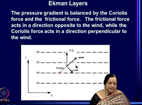 of forces involves Coriolis force pressure gradient.