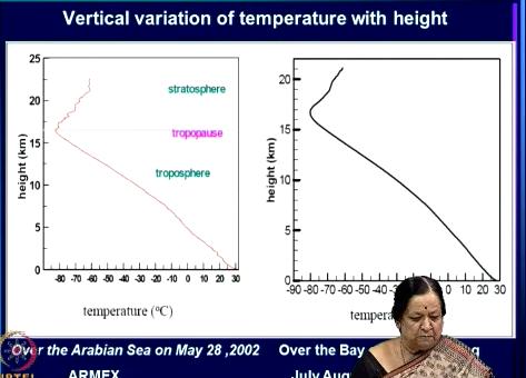 Now this is the vertical variation of temperature with height what you see is that temperature decreases with height steadily up to about maybe 15 or 16 kilometers or so and then it begins to