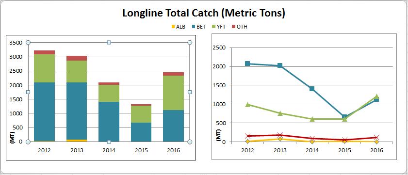 (b) Catch Reports Although statistical comparisons may mask complex realities, they reveal striking trends in how catches have been changing over the years.