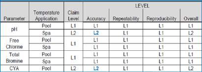 Smart & exact EZ Photometers Report Summary of Certification Criteria that dictate the overall rating of a water chemistry parameter of the WQTD under test are highlighted in blue.