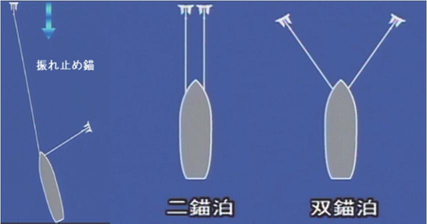 振れ止め錨 Sunbber Anchor 二錨泊 2 Anchor Mooring 双錨泊 When riding to two anchors, there is a possibility that the cables may become entangled resulting in a foul hawse.
